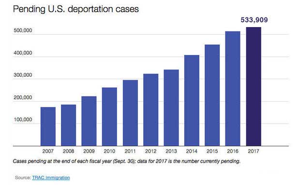 state of immigration in 2018